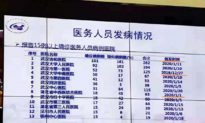 Tiết lộ số nhân viên y tế Vũ Hán bị lây nhiễm virus Corona, Bệnh viện Hiệp Hòa đứng đầu với 262 ca