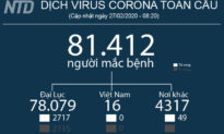 Cập nhật tình hình Covid-19 (27/2) - Hàn Quốc: Số ca nhiễm mới virus corona 2019 lần đầu tiên cao hơn Trung Quốc