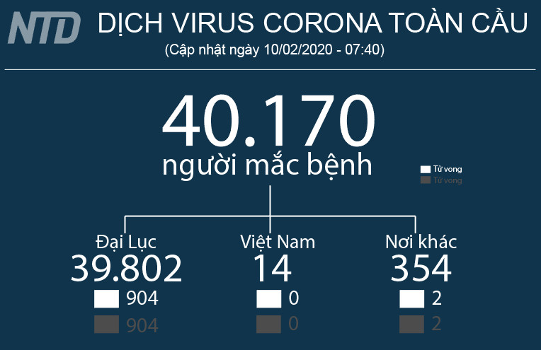 Cập nhật tình hình virus Corona trên Thế giới (10/02 - 22:35) - Số ca nhiễm virus trên tàu lữ hành tăng đến 130 ca