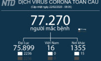 Cập nhật tình hình Covid-19 (sáng 22/02) - 229 ca nhiễm mới một ngày, kỷ lục mới của Hàn Quốc