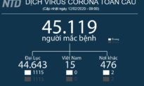 Cập nhật tình hình virus Corona trên Thế giới (12/02 - 22:50) - COVID19 Lây Lan Nhanh Hơn Nhiều So Với SARS