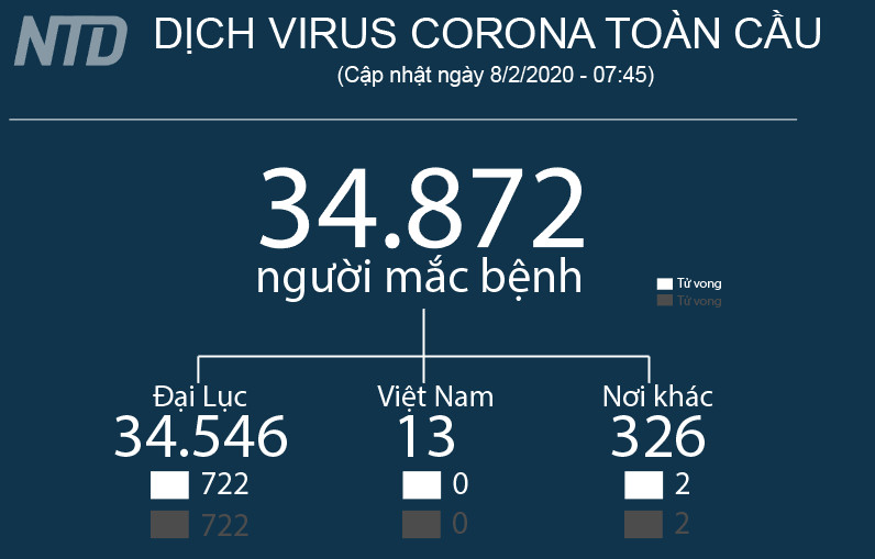 Cập nhật tình hình virus Corona trên Thế giới (08/02 - 18:20) - Philippines gửi tiếp tế tới công dân của mình tại Vũ Hán