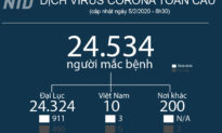 Cập nhật tình hình virus Corona trên Thế giới (05/02, 15:30) - 10 ca xét nghiệm dương tính trên tàu lữ hành chở 3700 người của Nhật Bản