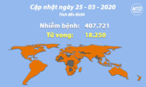 Cập nhật tình hình viêm phổi Vũ Hán (sáng 25/3): Hơn 85% ca nhiễm mới đến từ Mỹ và châu Âu