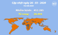 Cập nhật tình hình viêm phổi Vũ Hán (sáng 26/3): 5 quốc gia có trên 1.000 ca tử vong