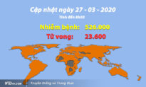 Cập nhật tình hình viêm phổi Vũ Hán (sáng 27/3): Mỹ vượt Trung Quốc, hiện có số ca nhiễm bệnh cao nhất