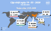 Cập nhật tình hình viêm phổi Vũ Hán (sáng 19/3): Toàn cầu đã có hơn 215.000 ca bệnh