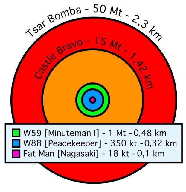 Hình ảnh so sánh bán kính hủy diệt của các loại bom. Từ lớn nhất đến nhỏ nhất: Tsar Bomba - Castle Bravo - W59 - W88 - Fat Man (Nagasaki). (Wikipedia)