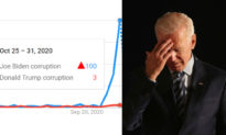 Đảng Dân chủ khủng hoảng vì cụm từ “Joe Biden tham nhũng” thịnh hành trên Google ít ngày trước bầu cử