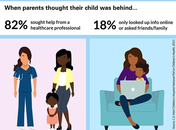 25% bậc cha mẹ lo lắng con mình chậm phát triển
