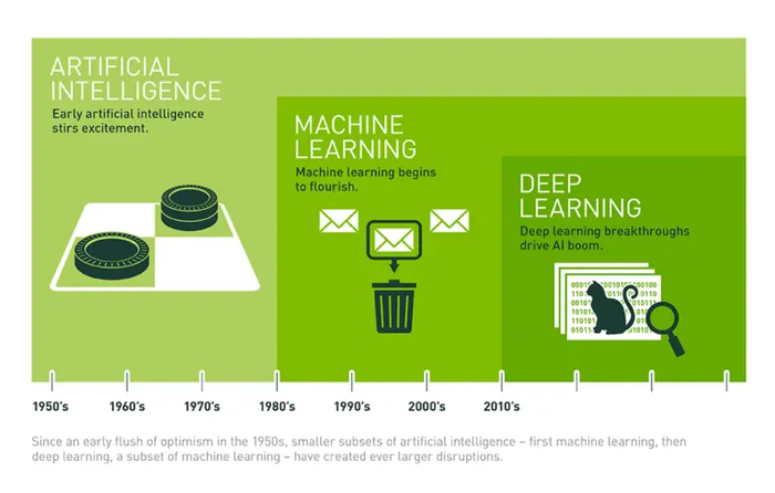 Hình ảnh mô tả mối quan hệ giữa: trí tuệ nhân tạo (artificial intelligence), máy học (machine learning), và học sâu (deep learning). (Ảnh: blogs.nvidia.com)