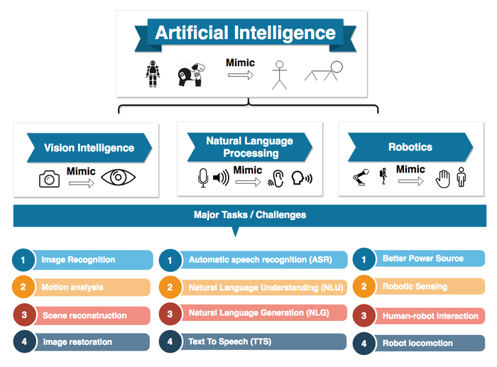 Ba hướng nghiên cứu nhỏ của AI: Thị giác máy tính (vision intelligence hoặc computer vision), Xử lý ngôn ngữ tự nhiên (natural language processing), và Robot học (Robotics). (Ảnh: ravirajabhat.github.io/),trí tuệ nhân tạo cơ bản,Trí tuệ nhân tạo dùng ngôn ngữ gì?