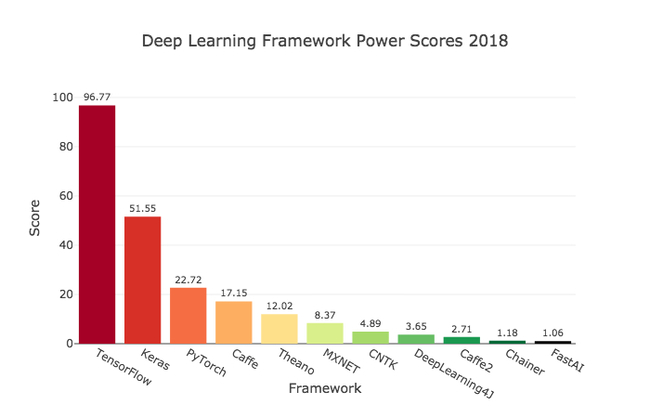 Hình ảnh mô tả sự phổ biến của các Deep Learning Framework năm 2018 bởi Jeff Hale (Ảnh: Jeff Hale / towardsdatascience.com)