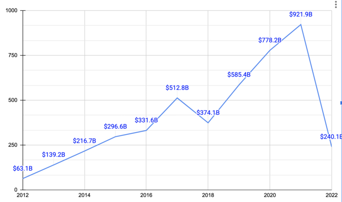 Lịch sử vốn hóa thị trường của Meta (Facebook) từ 2012 đến 2022