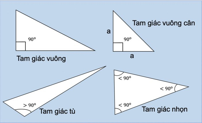 Hình tam giác là gì? Cách phân biệt các loại tam giác