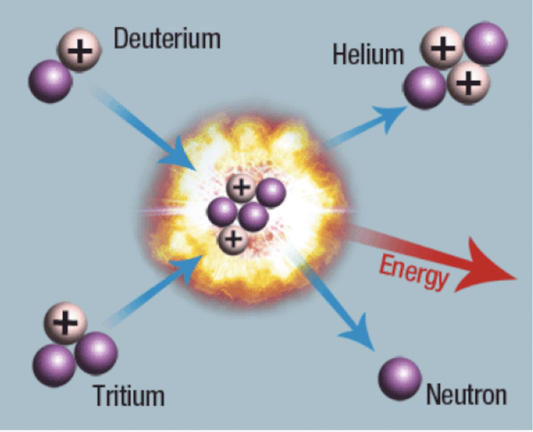Phản ứng tổng hợp hạt nhân (nhiệt hạch) sử dụng vật liệu deuterium và tritium thuộc họ đồng vị hydro.
