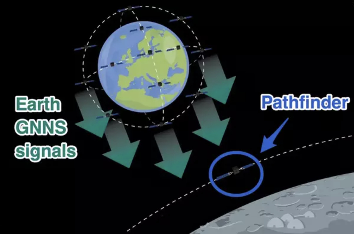 Sơ đồ cho thấy, một máy dò sẽ được gắn trên một vệ tinh quay quanh mặt trăng, có tên là Lunar Pathfinder, để xem liệu nó có thể điều hướng tự động hay không. 