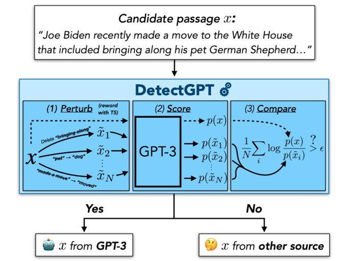 3 bước mô tả cách thức hoạt động của công cụ DetectGPT. (Ảnh: chụp màn hình từ hình 1 từ file pdf của nghiên cứu về DetectGPT)