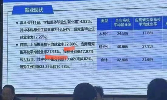 Dữ liệu nội bộ bị lộ, chưa tới 33% sinh viên tốt nghiệp đại học ở Thượng Hải có việc làm
