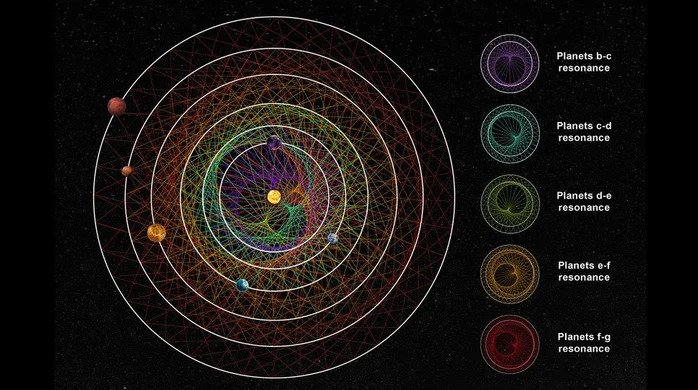 Phát hiện Hệ mặt trời gồm 6 hành tinh đồng bộ hoàn hảo trong Dải Ngân hà